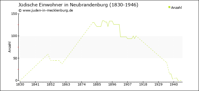 Jüdische Bevölkerungsentwicklung in Neubrandenburg