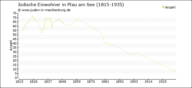 Jüdische Bevölkerungsentwicklung in Plau am See
