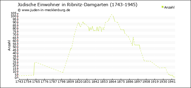 Jüdische Bevölkerungsentwicklung in Ribnitz-Damgarten