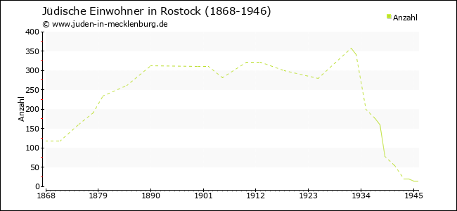 Jüdische Bevölkerungsentwicklung in Rostock