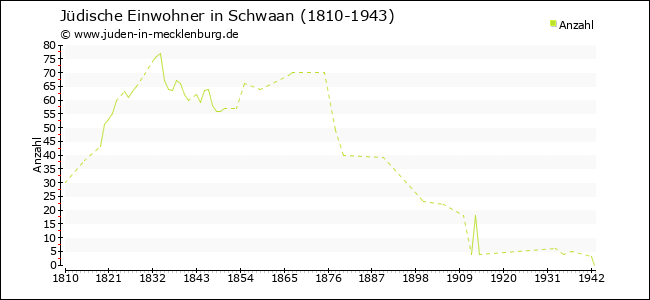 Jüdische Bevölkerungsentwicklung in Schwaan