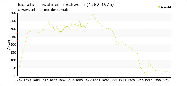 Jüdische Bevölkerungsentwicklung in Schwerin