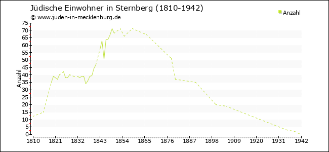 Jüdische Bevölkerungsentwicklung in Sternberg