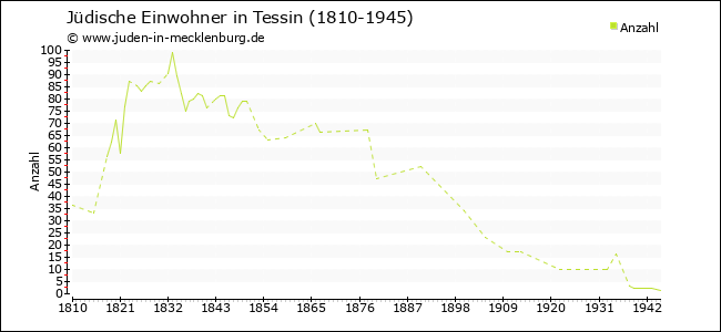 Jüdische Bevölkerungsentwicklung in Tessin