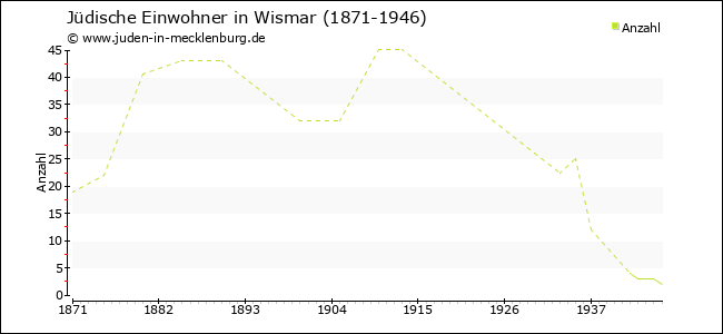 Jüdische Bevölkerungsentwicklung in Wismar