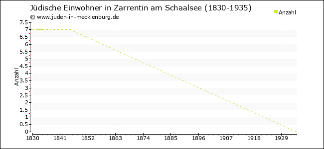 Jüdische Bevölkerungsentwicklung in Zarrentin am Schaalsee