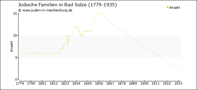 Entwicklung jüdischer Familien in Bad Sülze