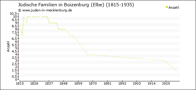 Entwicklung jüdischer Familien in Boizenburg (Elbe)