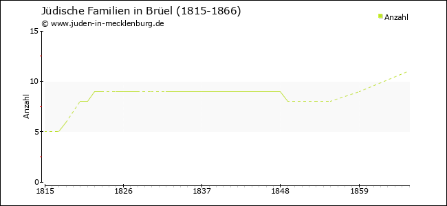 Entwicklung jüdischer Familien in Brüel