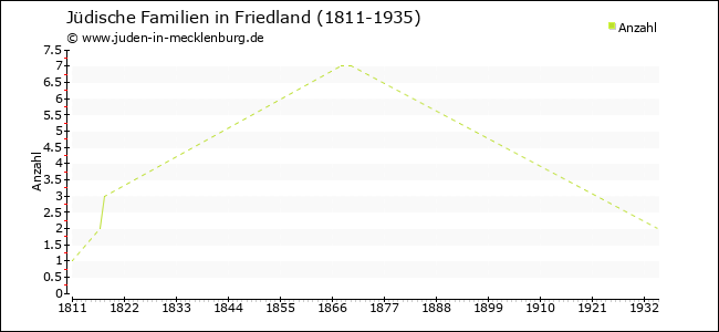 Entwicklung jüdischer Familien in Friedland