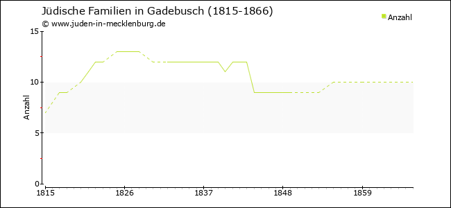 Entwicklung jüdischer Familien in Gadebusch