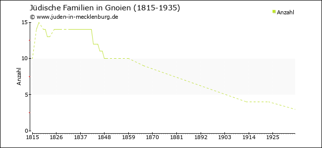 Entwicklung jüdischer Familien in Gnoien