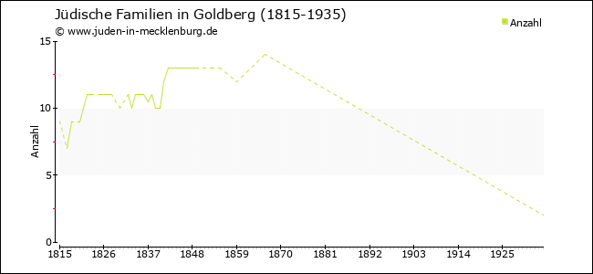 Entwicklung jüdischer Familien in Goldberg