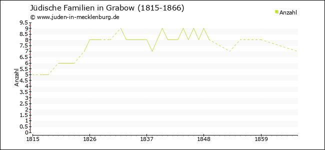 Entwicklung jüdischer Familien in Grabow