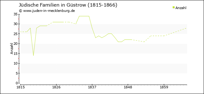 Entwicklung jüdischer Familien in Güstrow