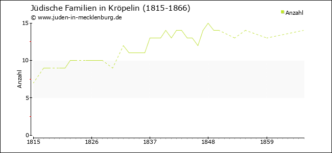 Entwicklung jüdischer Familien in Kröpelin