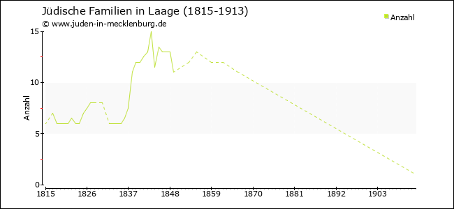 Entwicklung jüdischer Familien in Laage