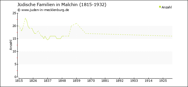 Entwicklung jüdischer Familien in Malchin