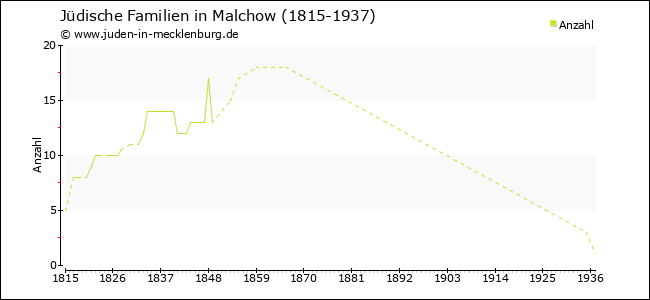 Entwicklung jüdischer Familien in Malchow