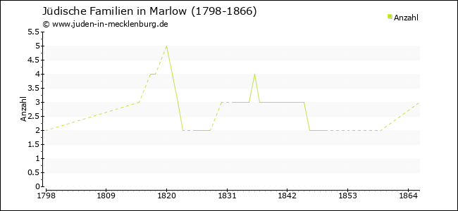 Entwicklung jüdischer Familien in Marlow