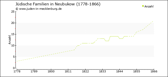 Entwicklung jüdischer Familien in Neubukow