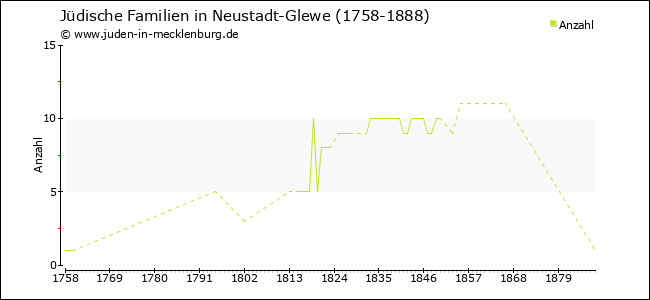 Entwicklung jüdischer Familien in Neustadt-Glewe