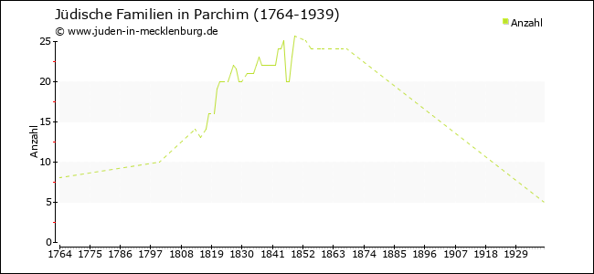 Entwicklung jüdischer Familien in Parchim