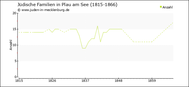 Entwicklung jüdischer Familien in Plau am See