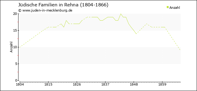 Entwicklung jüdischer Familien in Rehna