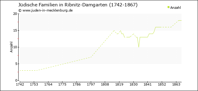 Entwicklung jüdischer Familien in Ribnitz-Damgarten
