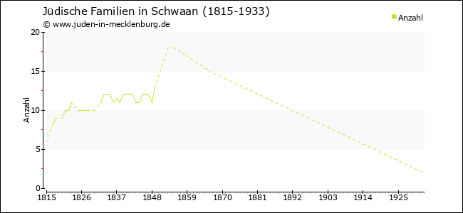 Entwicklung jüdischer Familien in Schwaan