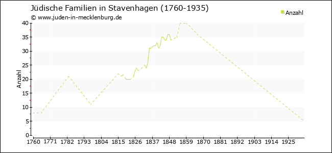 Entwicklung jüdischer Familien in Stavenhagen