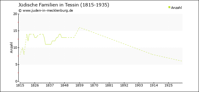 Entwicklung jüdischer Familien in Tessin