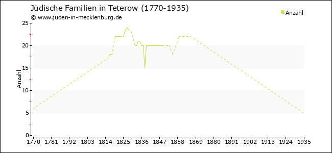 Entwicklung jüdischer Familien in Teterow