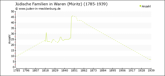 Entwicklung jüdischer Familien in Waren (Müritz)
