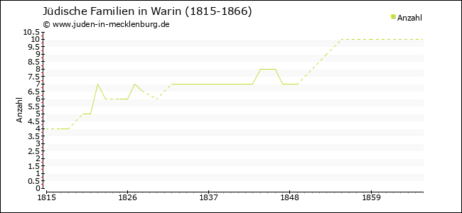 Entwicklung jüdischer Familien in Warin