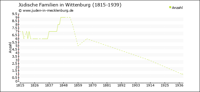 Entwicklung jüdischer Familien in Wittenburg