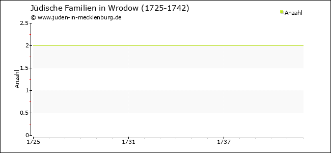 Entwicklung jüdischer Familien in Wrodow