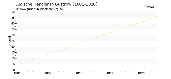 Entwicklung jüdischer Händler in Güstrow