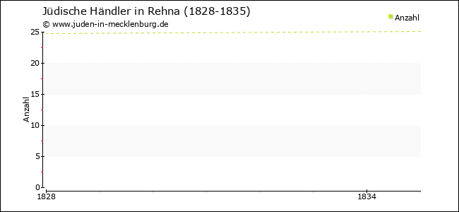 Entwicklung jüdischer Händler in Rehna