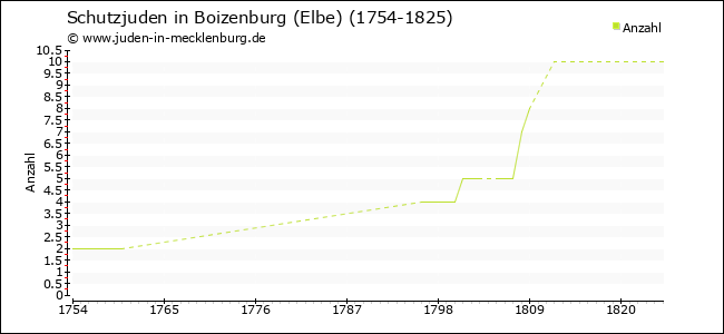Entwicklung der Schutzjuden in Boizenburg (Elbe)
