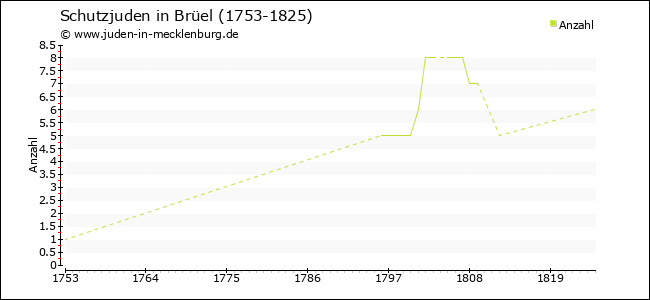 Entwicklung der Schutzjuden in Brüel