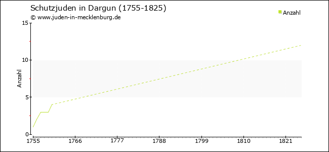 Entwicklung der Schutzjuden in Dargun
