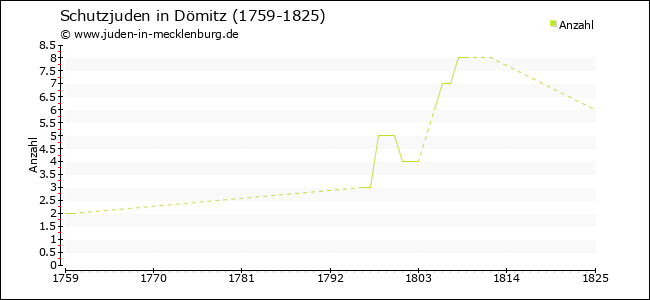 Entwicklung der Schutzjuden in Dömitz