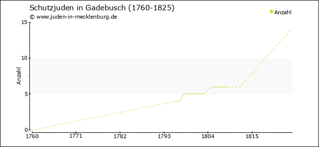 Entwicklung der Schutzjuden in Gadebusch