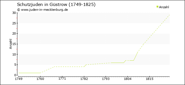 Entwicklung der Schutzjuden in Güstrow
