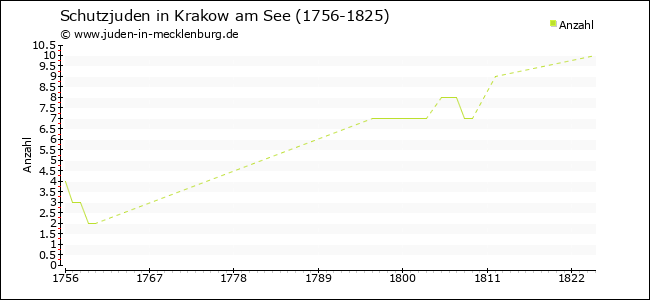Entwicklung der Schutzjuden in Krakow am See