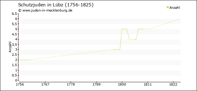 Entwicklung der Schutzjuden in Lübz