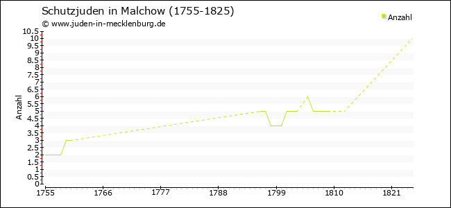 Entwicklung der Schutzjuden in Malchow