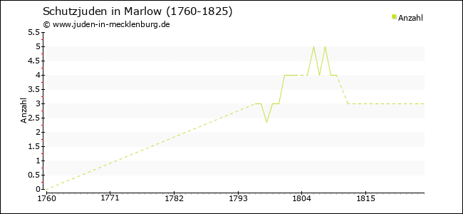 Entwicklung der Schutzjuden in Marlow